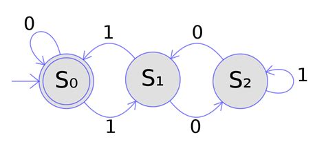 dfa creator|finite state machine maker.